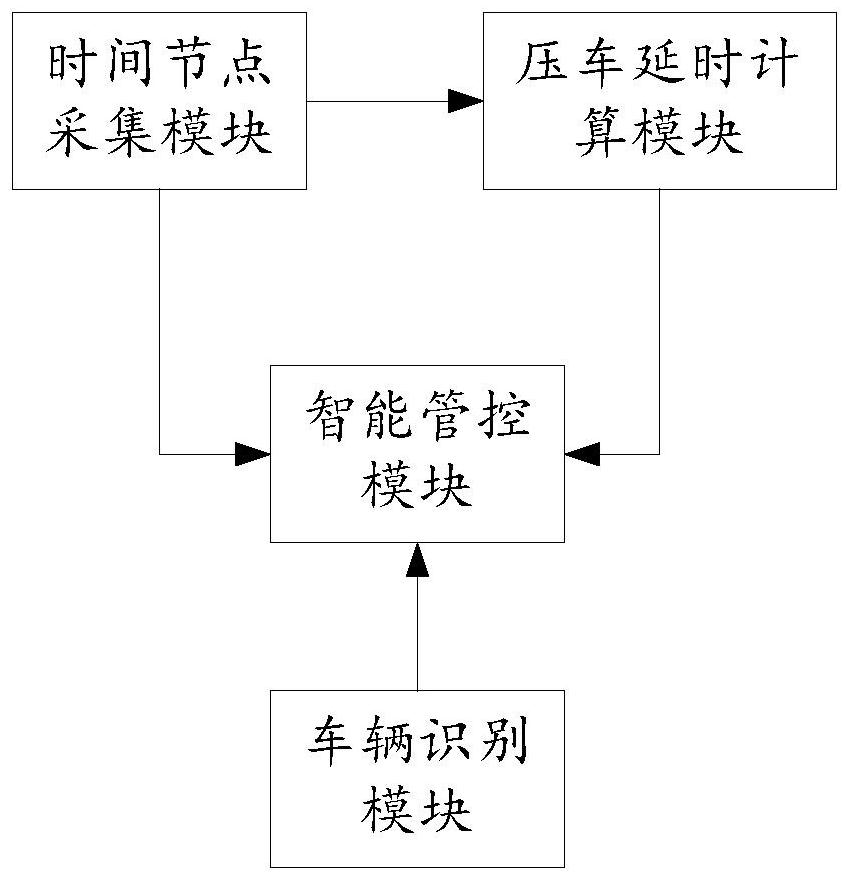 An intelligent management and control system and method for delay time of freight vehicles in power plants