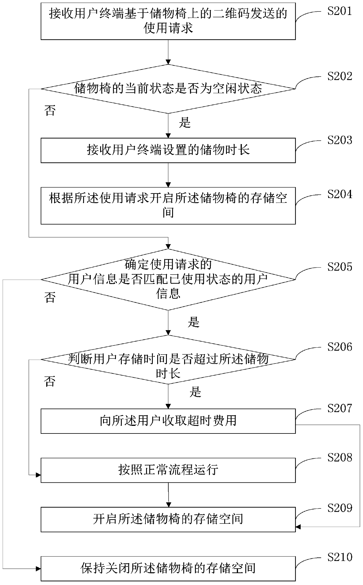 Package access method and device of storage chair, server and storage medium