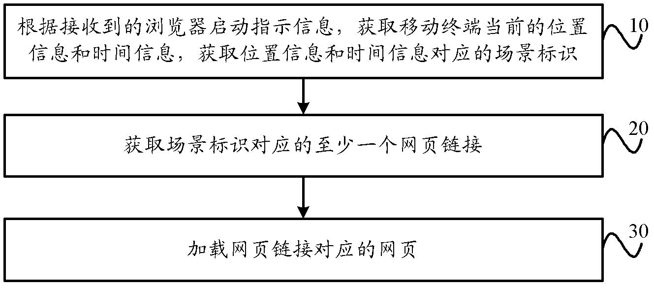 Web page processing method and device for mobile terminal