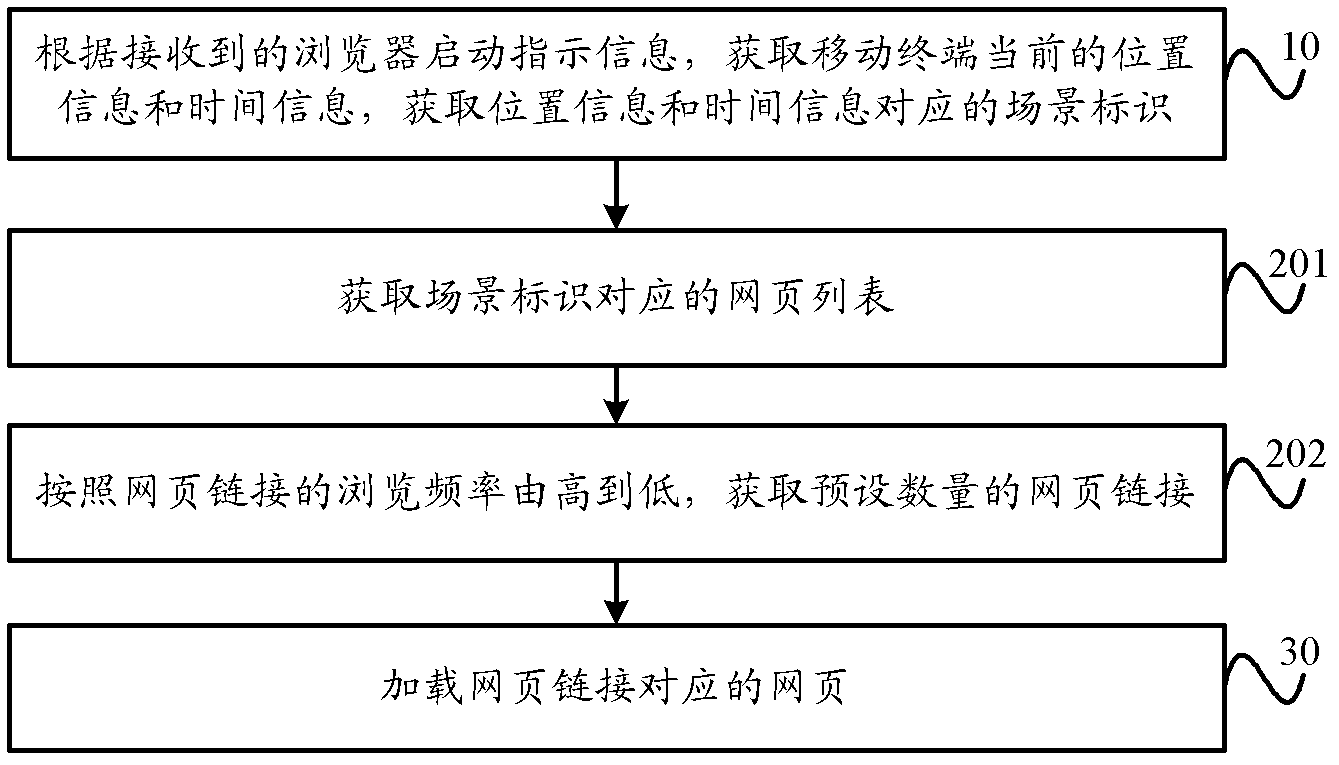 Web page processing method and device for mobile terminal