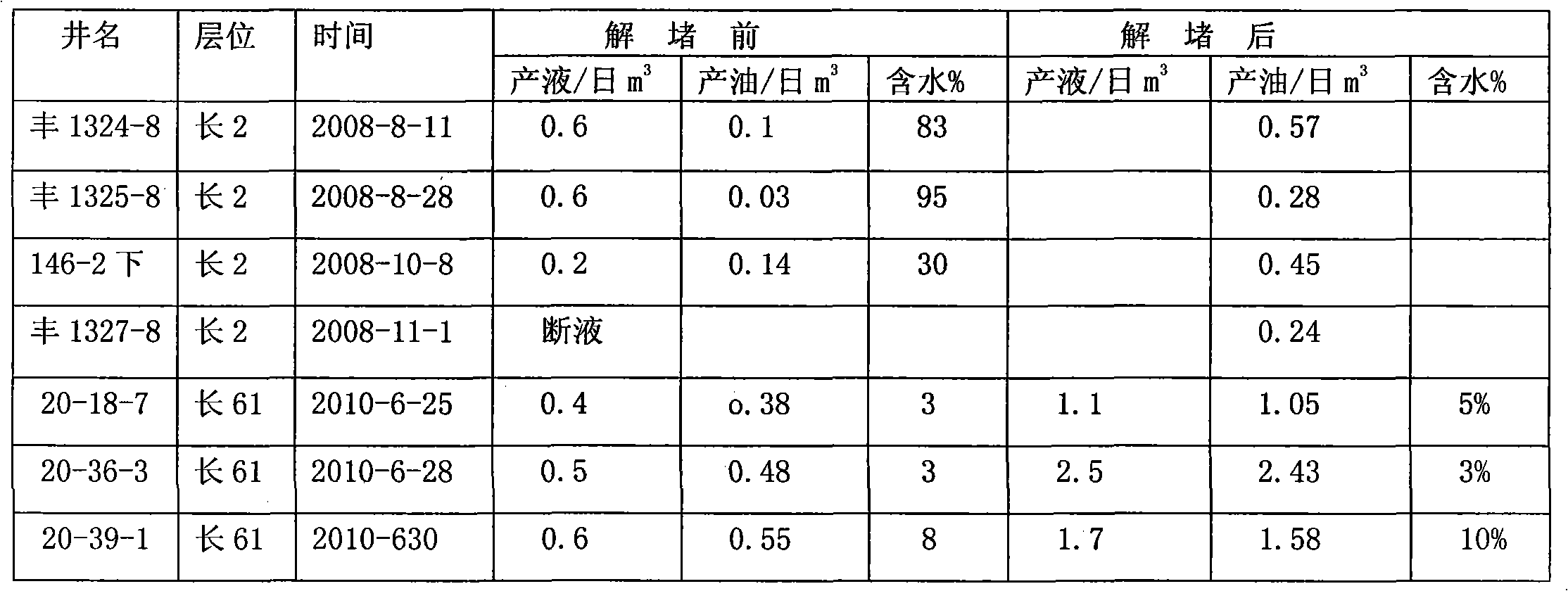 Environment-friendly composite blocking remover composition for oil fields