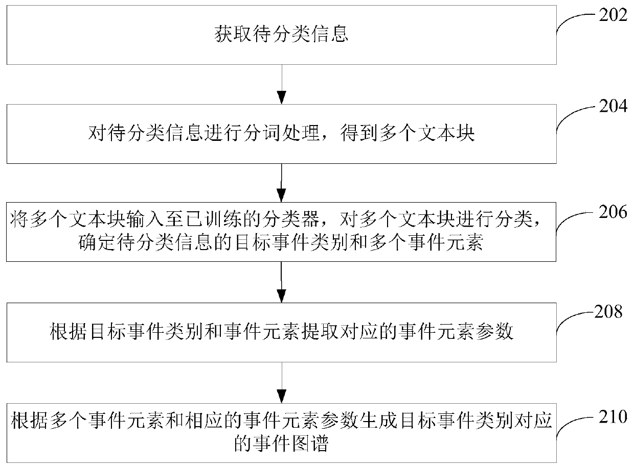 Information classification extraction method and device, computer equipment and storage medium