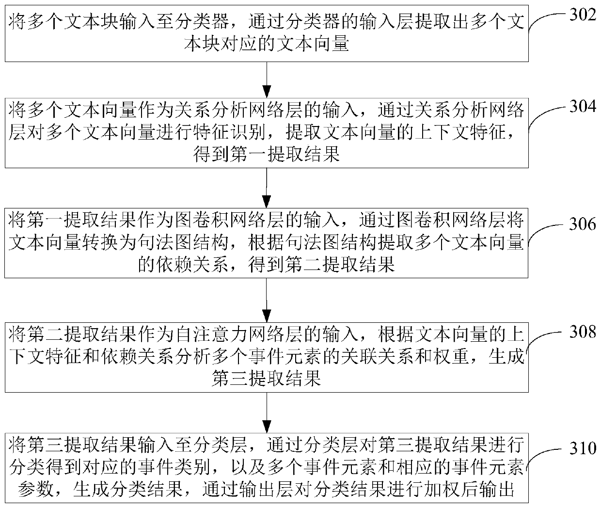 Information classification extraction method and device, computer equipment and storage medium