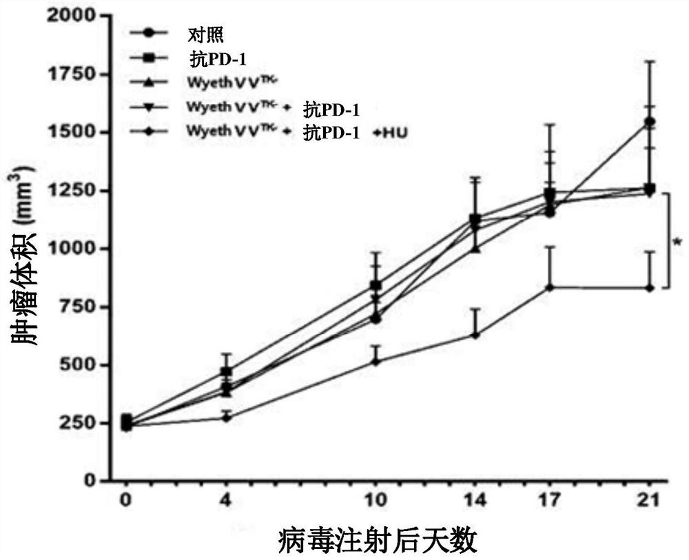 Pharmaceutical composition for treating cancer comprising anti-cancer virus, immune checkpoint inhibitor and hydroxyurea as active ingredients