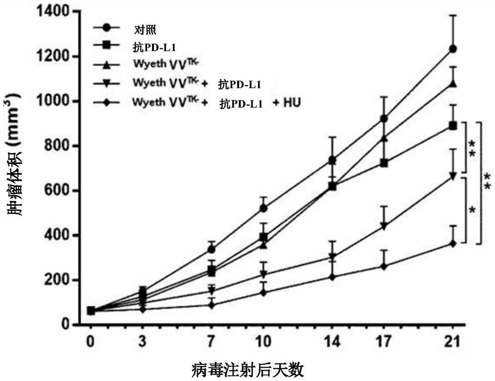 Pharmaceutical composition for treating cancer comprising anti-cancer virus, immune checkpoint inhibitor and hydroxyurea as active ingredients