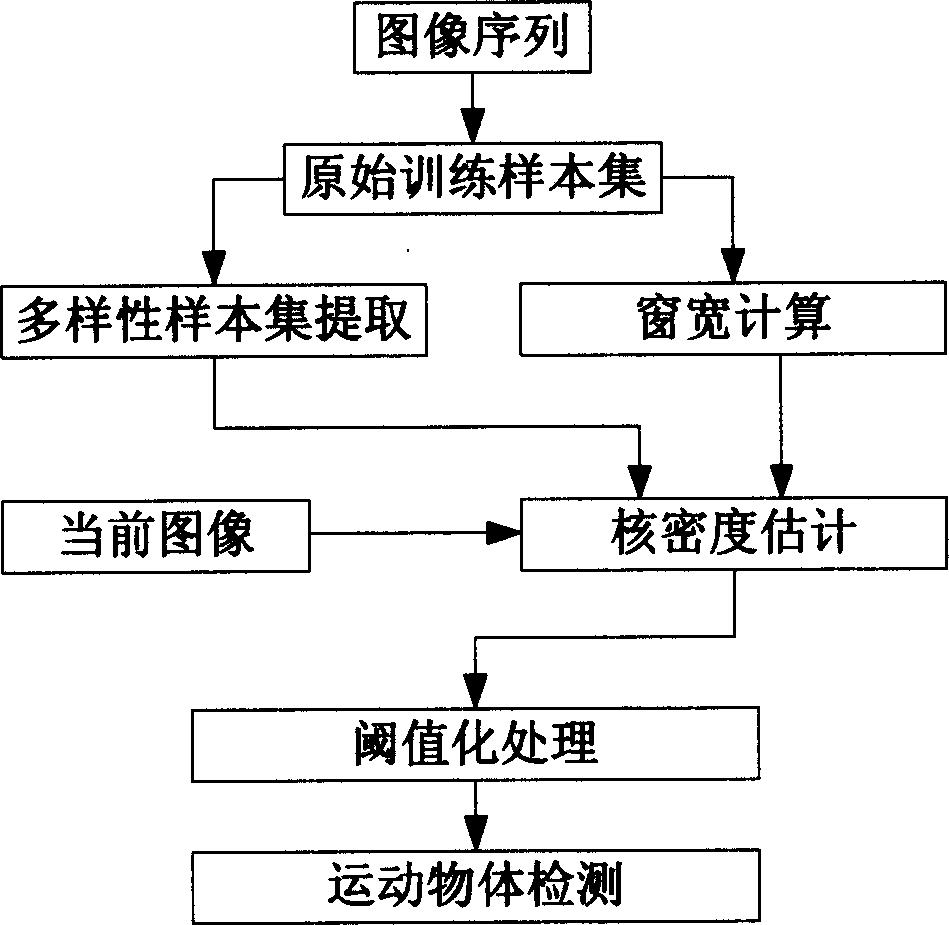 Detection method of moving object under dynamic scene