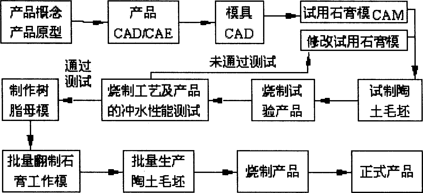 Fast moulding method of ceramic toilet based on CAD/CAE/CAM