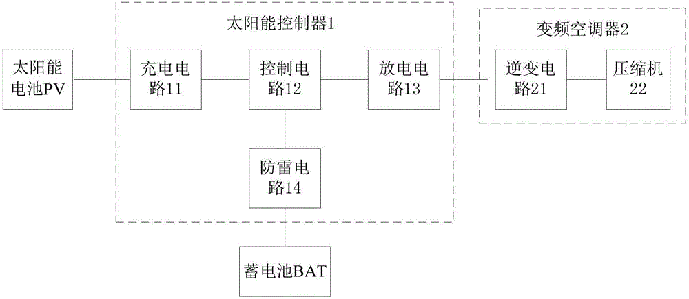 Solar air conditioning system with charging and adjustable inversion functions