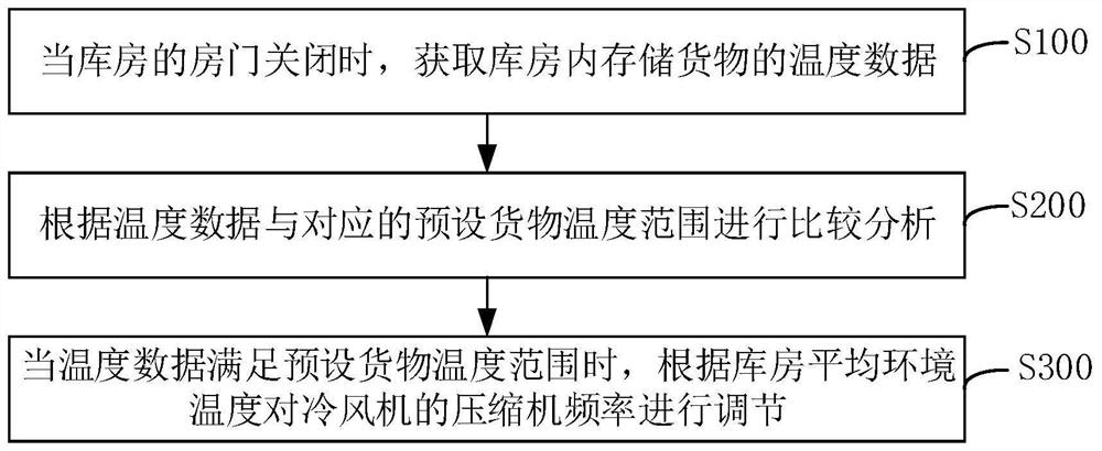 Storehouse temperature control method, device and system