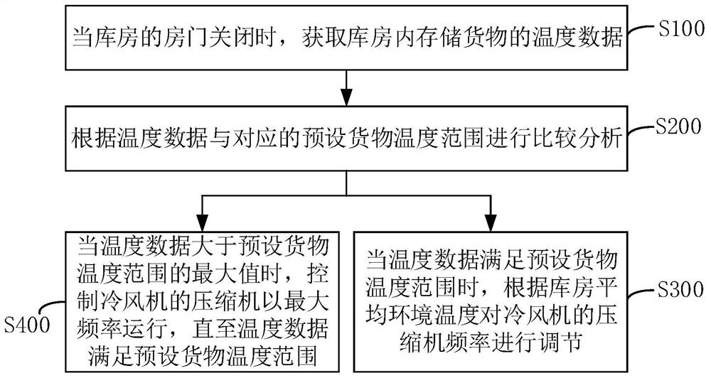 Storehouse temperature control method, device and system