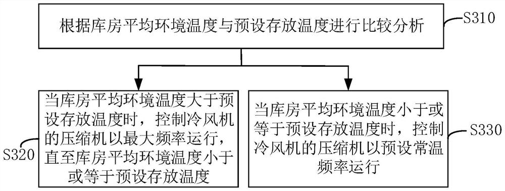 Storehouse temperature control method, device and system