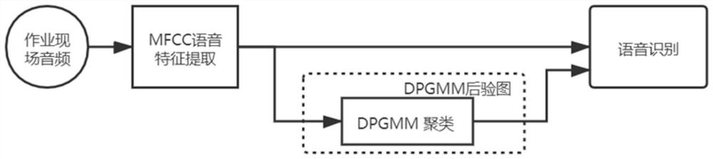 Audio data structured conversion method based on working site