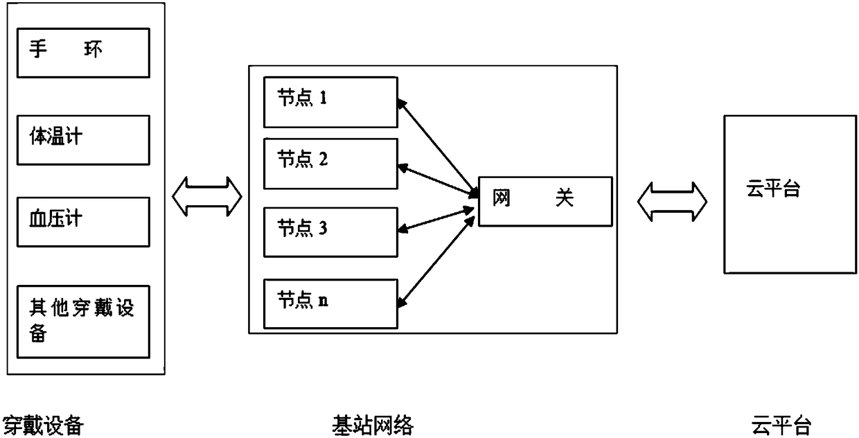 Base station network system using wearable equipment