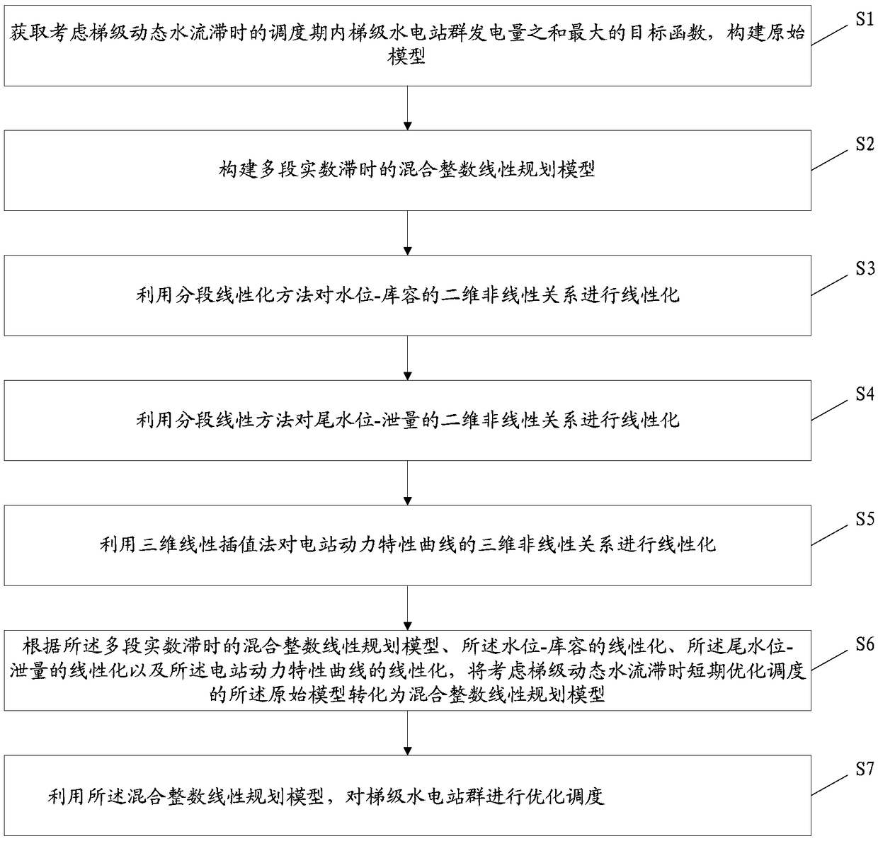 A short-term optimal dispatching model considering cascade dynamic flow hysteresis