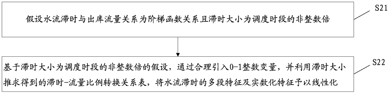 A short-term optimal dispatching model considering cascade dynamic flow hysteresis