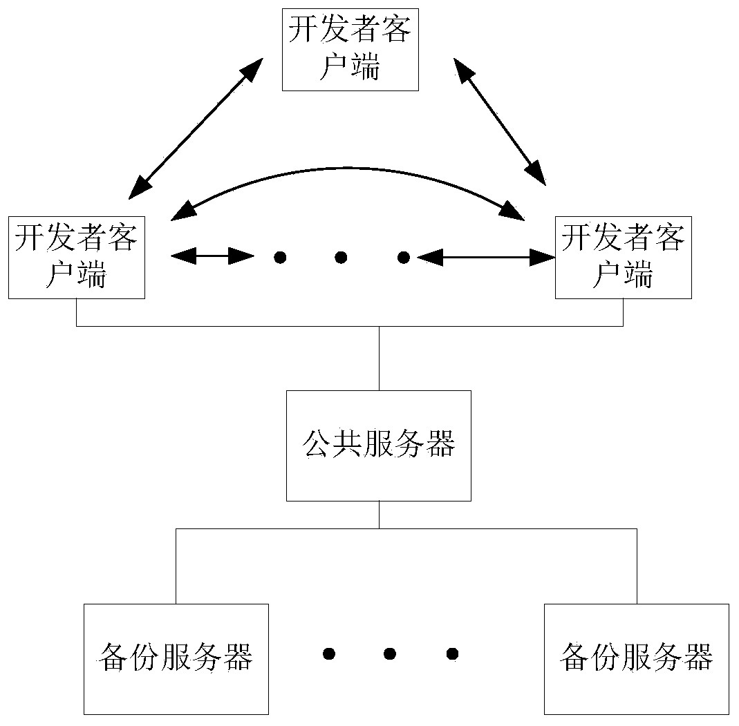 Version management system, development data transmission control method and related device