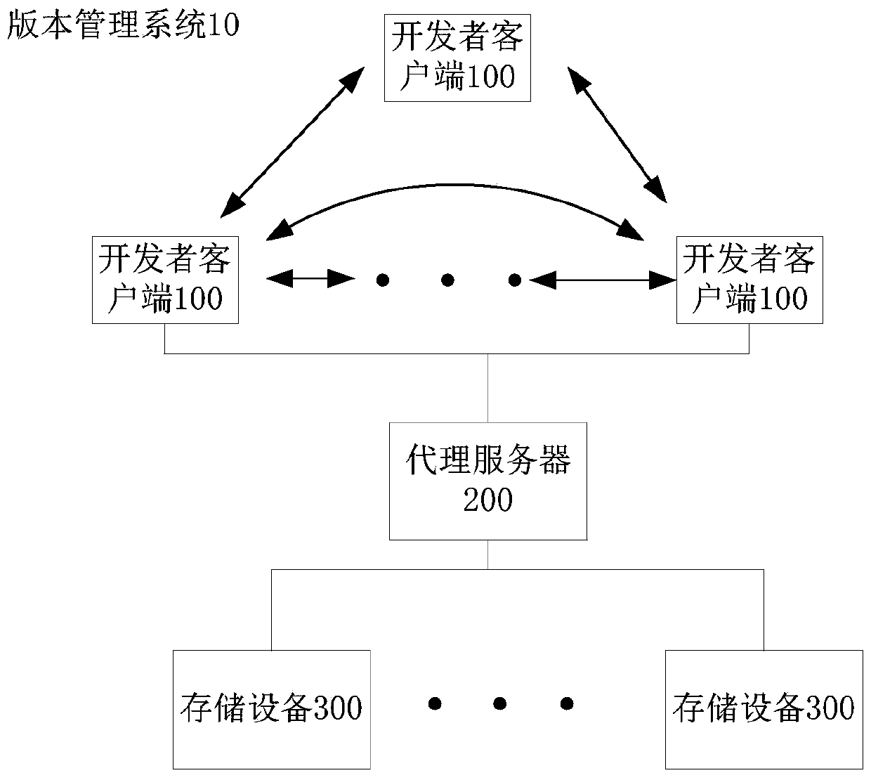 Version management system, development data transmission control method and related device