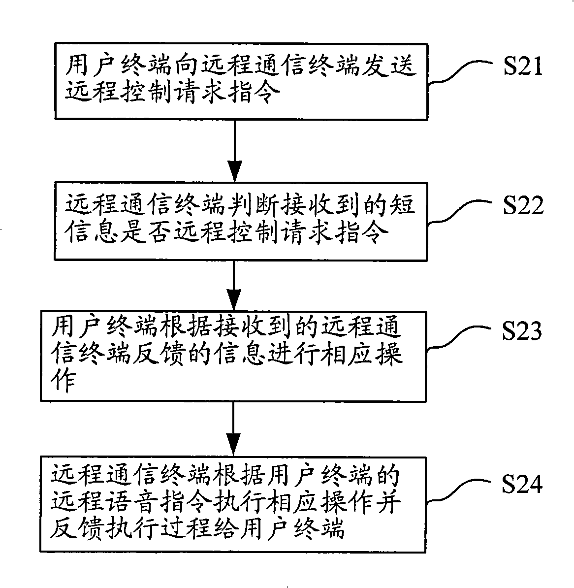 Communication terminal and method for long-range controlling communication terminal