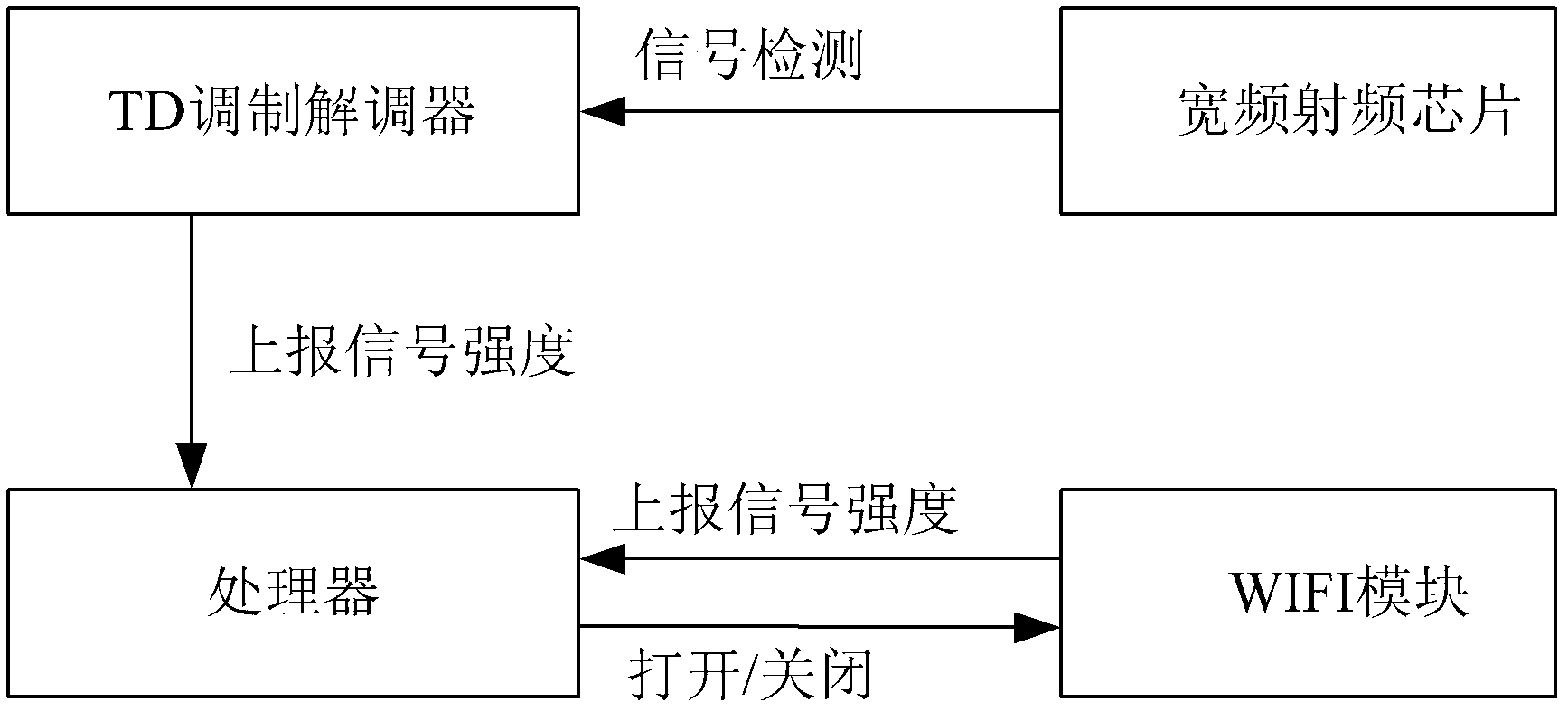 Mobile terminal and control method of wireless fidelity module thereof