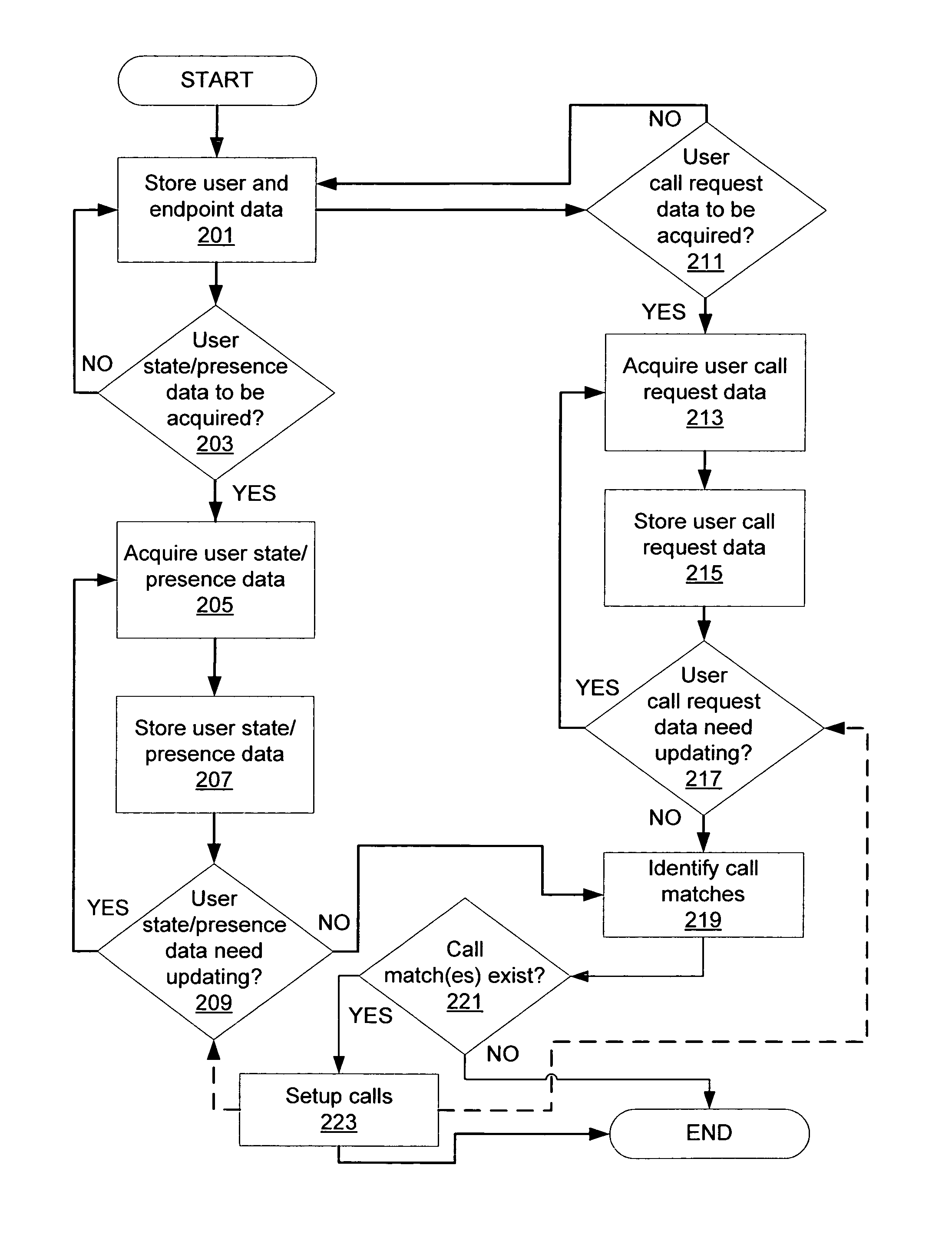 Multimedia call request scheduling