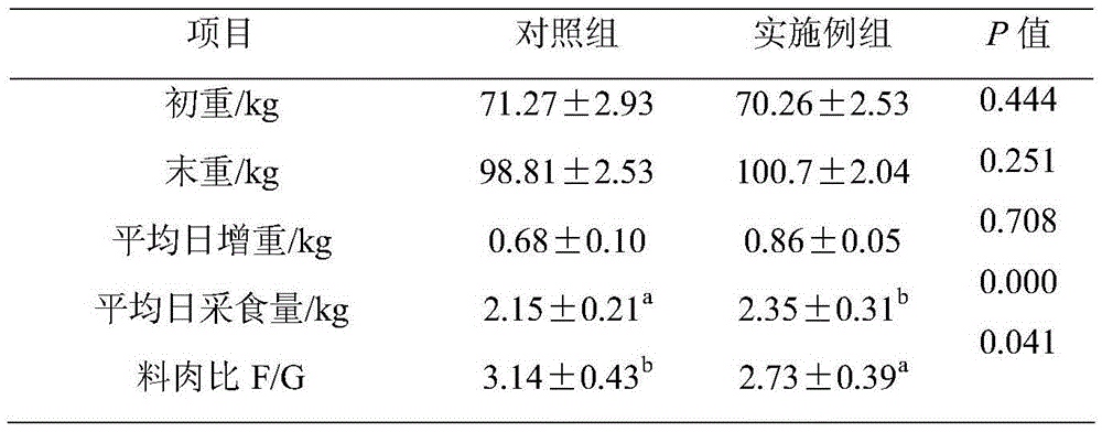 Compound feed for promoting onset of estrus of replacement gilts