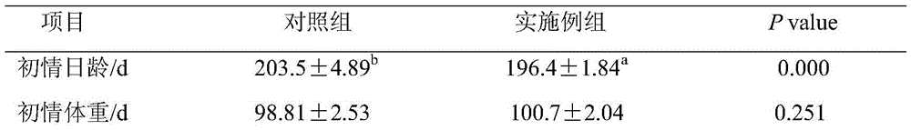 Compound feed for promoting onset of estrus of replacement gilts