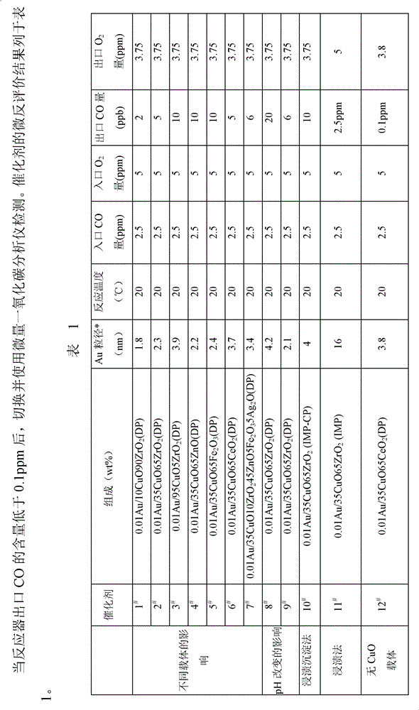 Nano-gold catalyst for deeply removing carbon monoxide, preparing method and application thereof