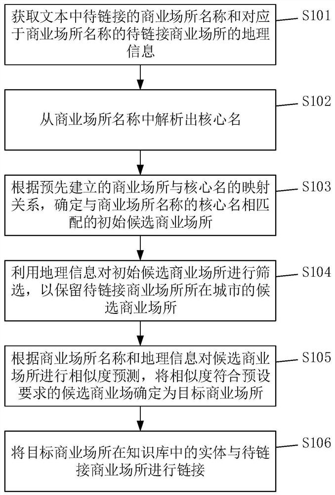 Commercial place entity linking method and system, electronic equipment and storage medium