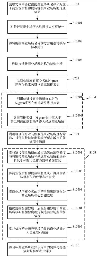 Commercial place entity linking method and system, electronic equipment and storage medium