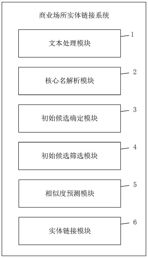 Commercial place entity linking method and system, electronic equipment and storage medium