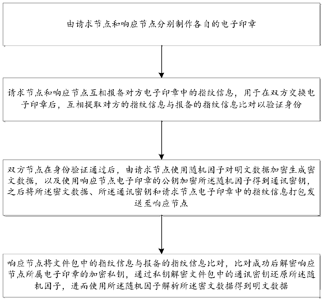 Secure communication method and device based on identity authentication