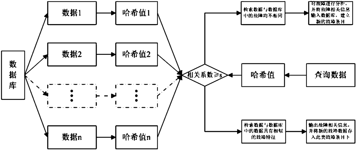 Construction and retrieval method of aircraft vibration fault database based on perceptual hash algorithm