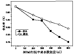 Method for adjusting and treating municipal residual sludge by using salinferous brine or seawater