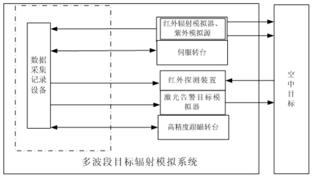 A multi-band target radiation simulation system