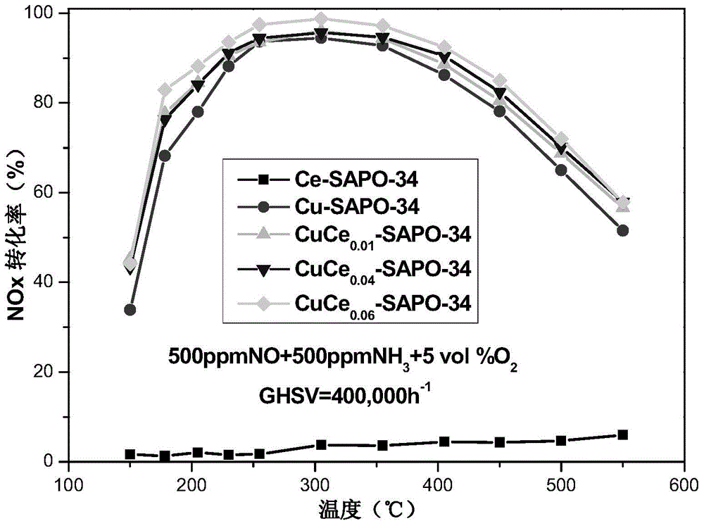 CuCe-SAPO-34 molecular sieve catalyst, as well as preparation method and use thereof