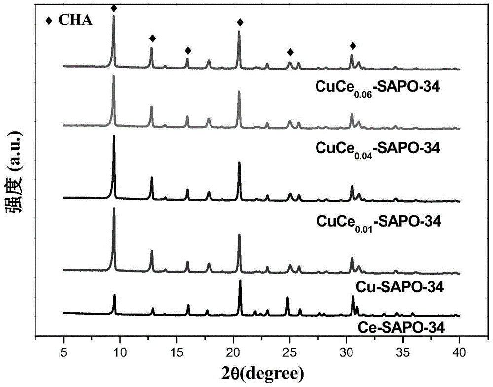 CuCe-SAPO-34 molecular sieve catalyst, as well as preparation method and use thereof