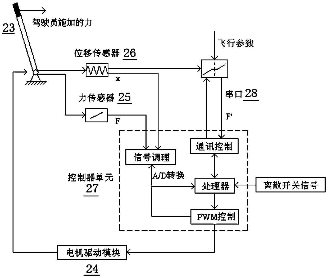 Active control method and device for airplane joystick