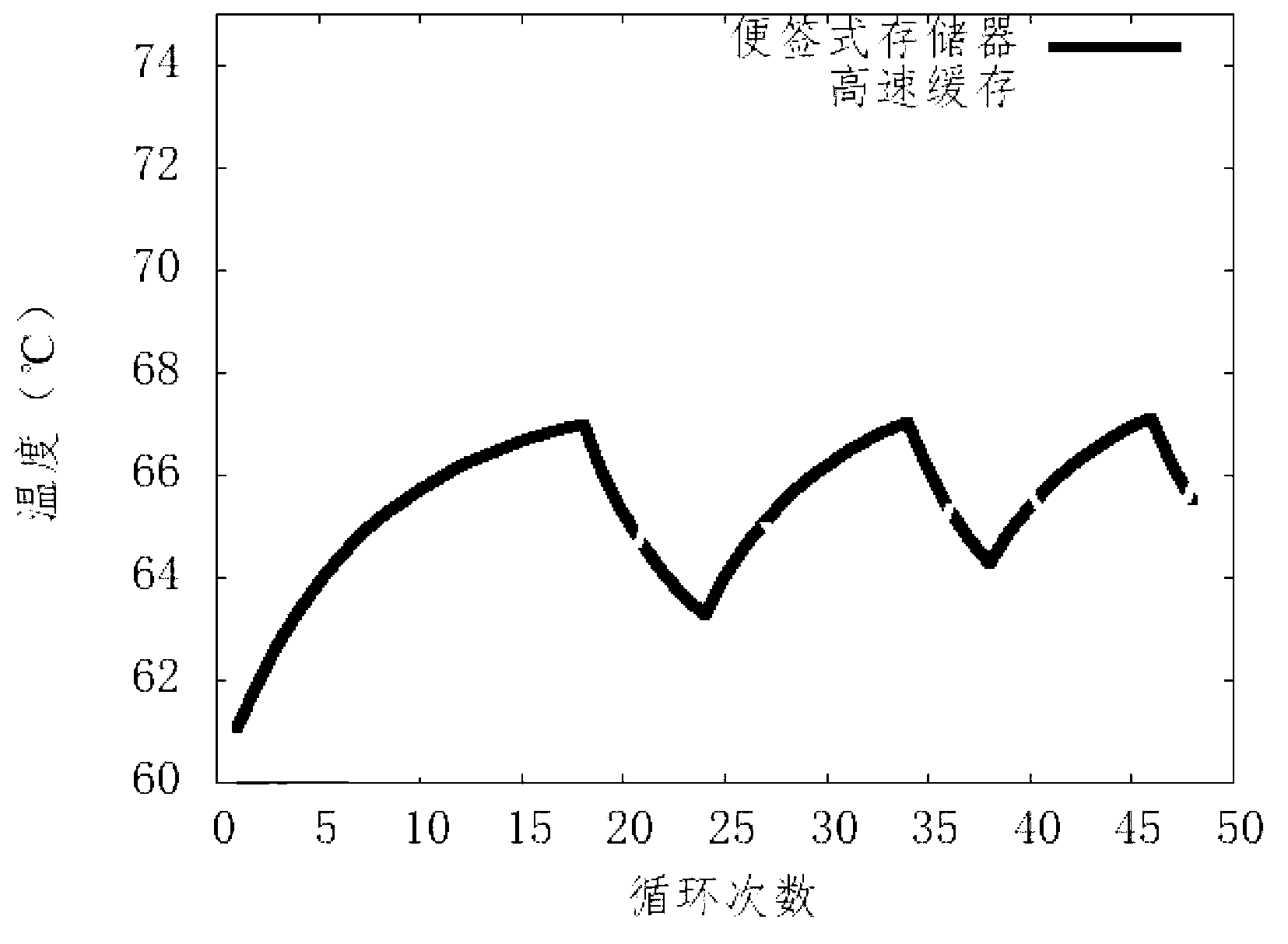 Temperature-sensitive mixed storage framework and data distribution strategy thereof