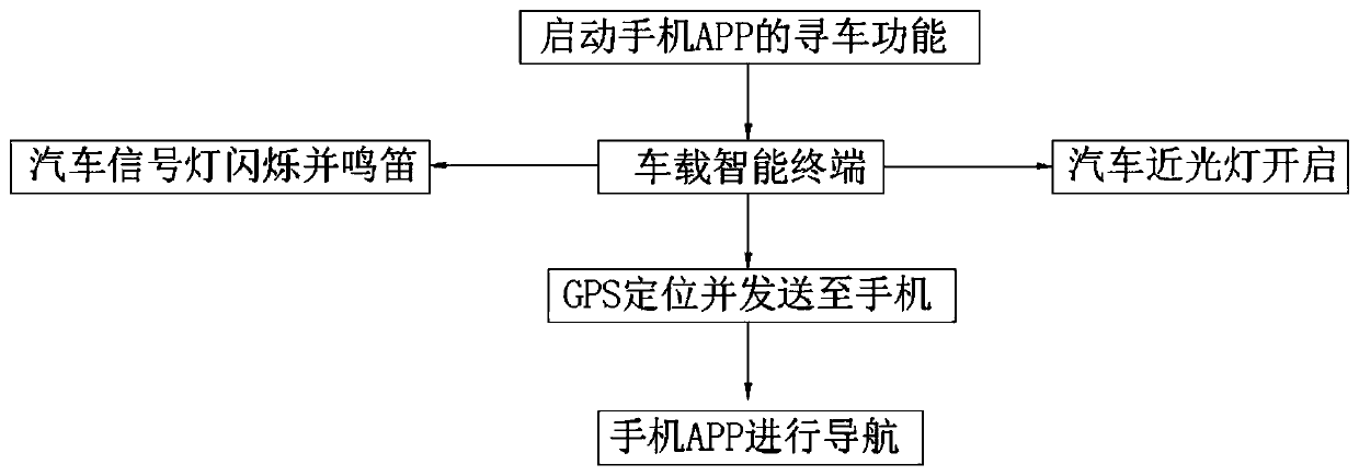 Remote vehicle finding method