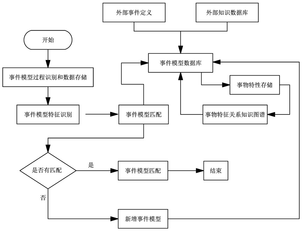 Intelligent main body and transaction capability construction system