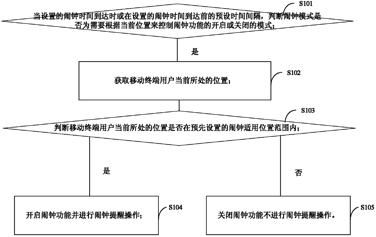 Reminding method of alarm clock and mobile terminal