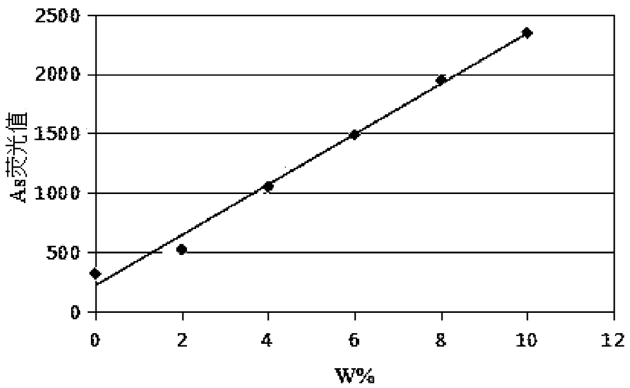 A kind of determination method of arsenic, antimony, bismuth, mercury and selenium in soil