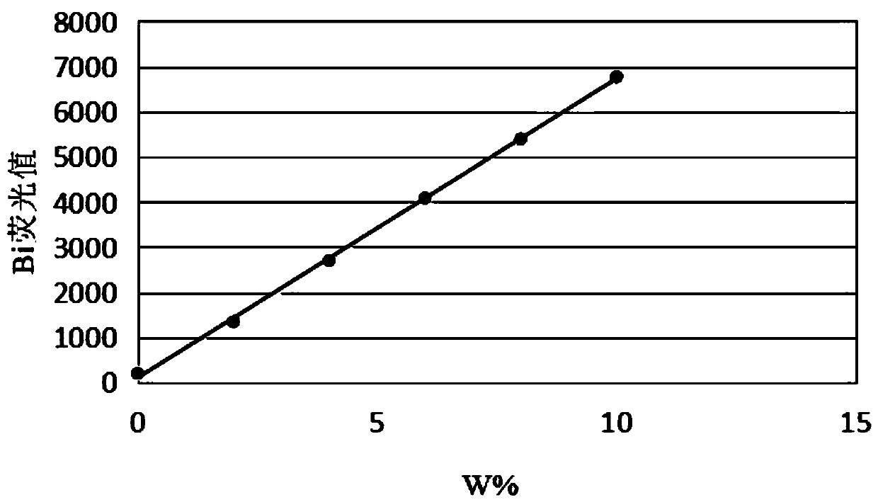 A kind of determination method of arsenic, antimony, bismuth, mercury and selenium in soil