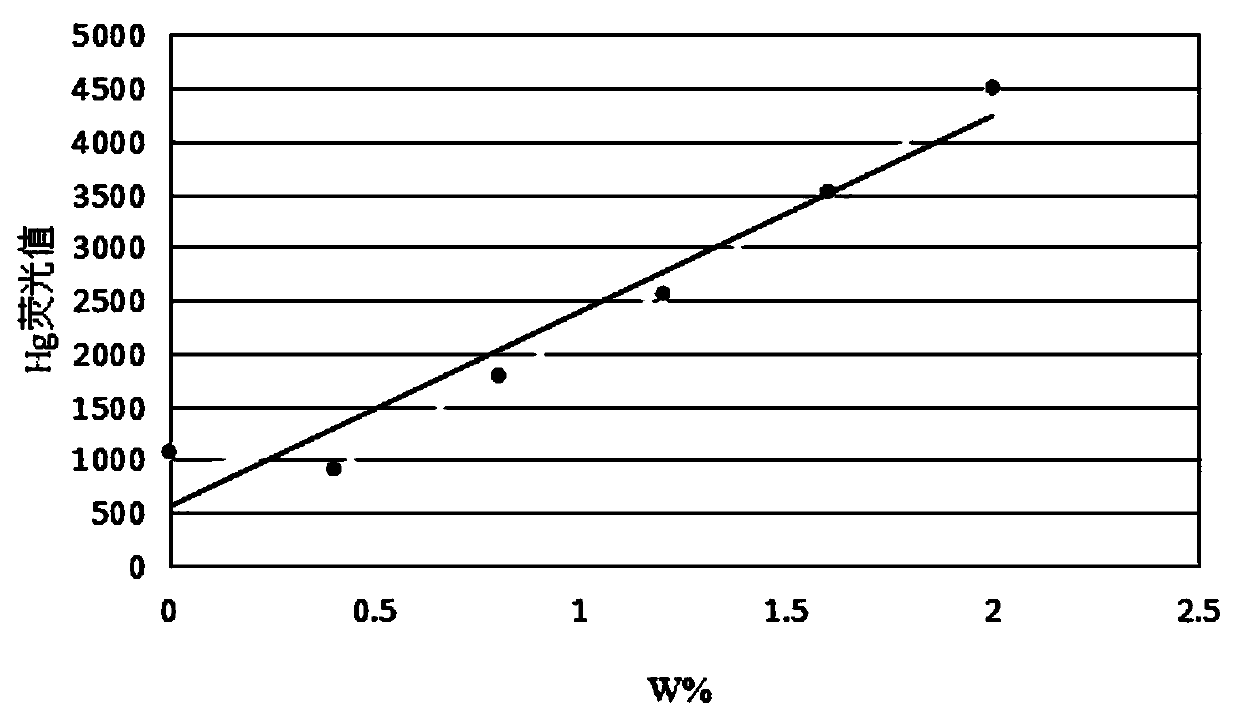 A kind of determination method of arsenic, antimony, bismuth, mercury and selenium in soil