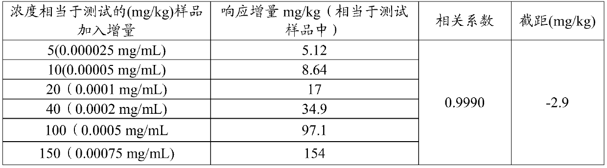 Method for measuring histamine content in gentamicin sulfate for veterinary use