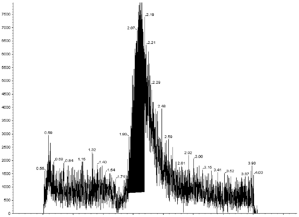 Method for measuring histamine content in gentamicin sulfate for veterinary use