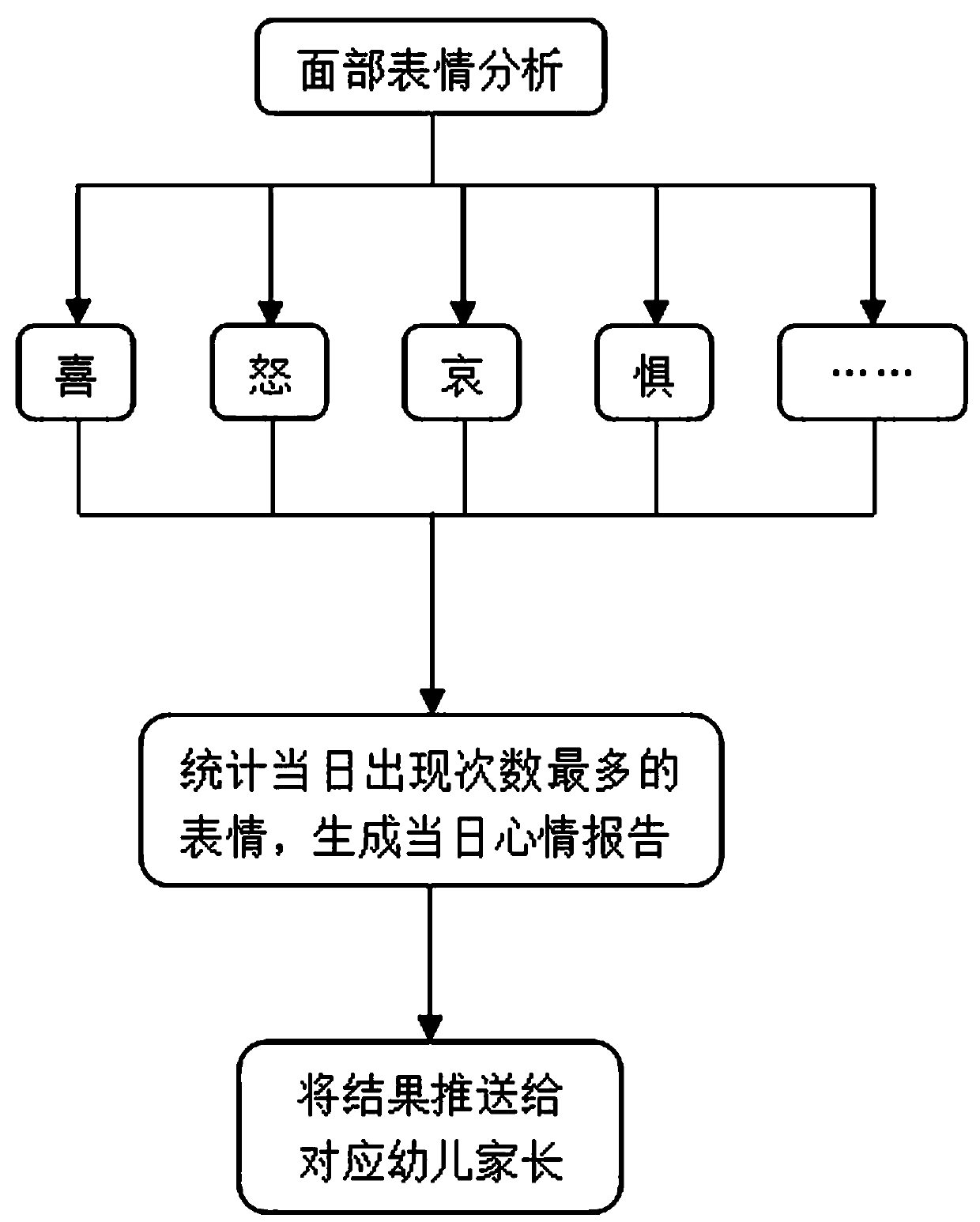 Campus behavior analysis method based on face recognition for K12 education stage