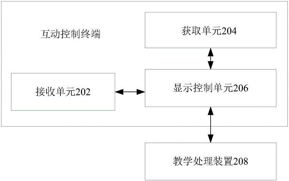 Interaction control terminal, interaction control method, server and interaction control system