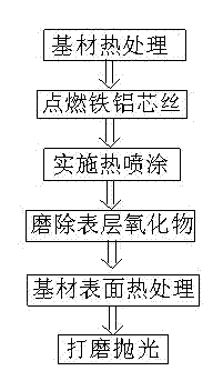 Novel manufacture method of iron-aluminum thermal spraying powder core wire