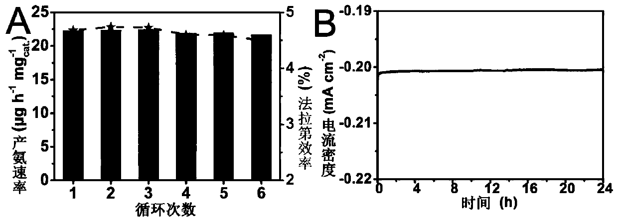 Application of bn in electrochemical ammonia production